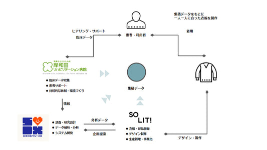 ファッションブランドと病院・研究所との協働、その研究内容と商品開発